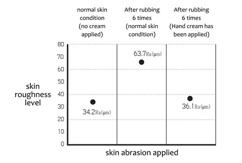 skin abrasion test results chart