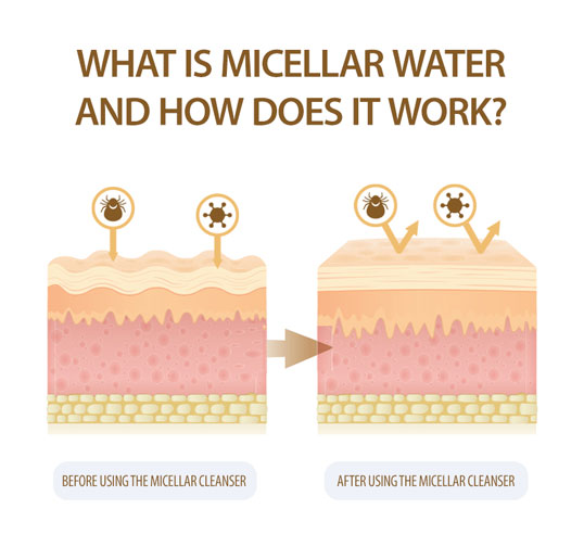 What Is Micellar Water and How Does It Work