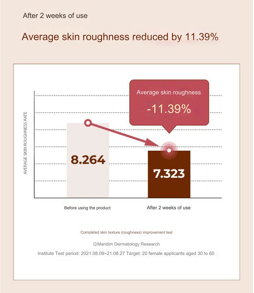 skin roughness improved after 2 weeks